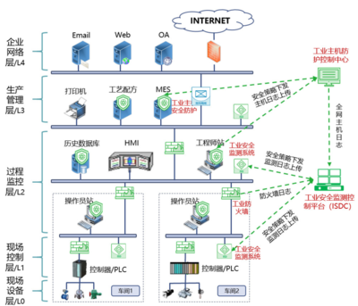 工控系统如何应对等保2.0新要求 网络与信息安全软件开发策略
